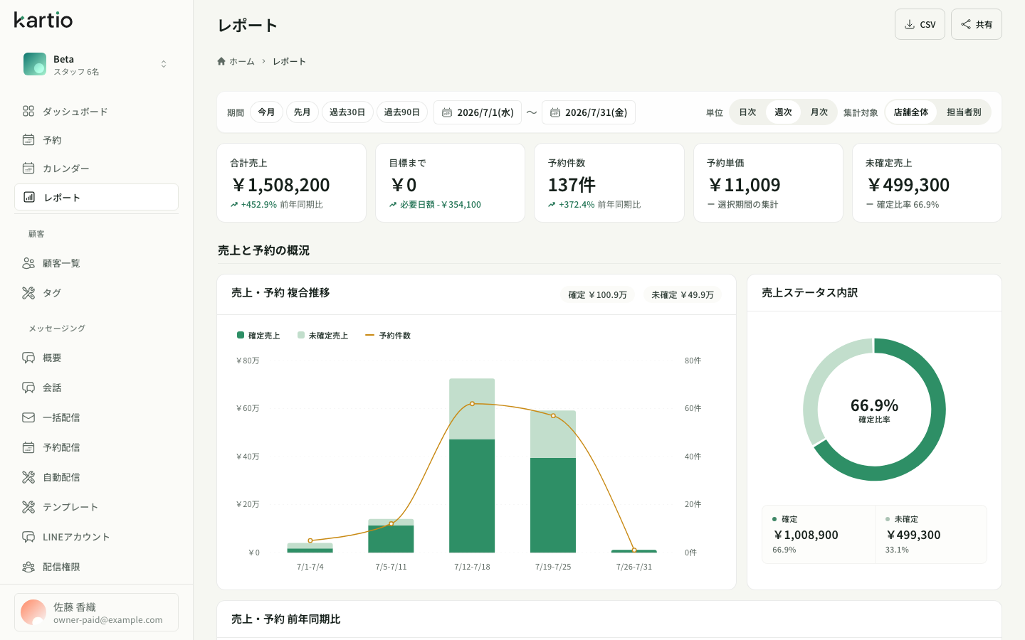 Kartioの売上と予約の集計画面 表示例の数値であり導入効果ではありません